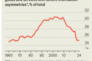 经济学人：告别“宰客经济”，从金融、医疗到二手车，人工智能正大幅提升市场效率