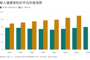 美国《平价医疗法案》保费飙升，直接影响美国人，没有补贴的医疗保险将难以负担