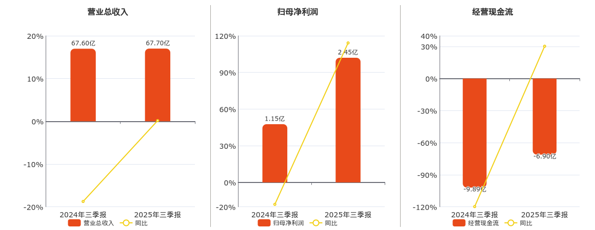 有研新材(600206.SH)：2025年三季报净利润为2.45亿元、同比较去年同期上涨114.14%
