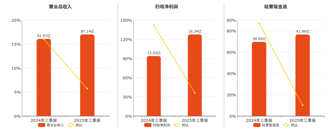 上海机场(600009.SH)：2025年三季报净利润为16.34亿元、同比较去年同期上涨35.98%