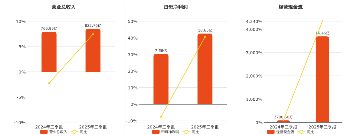 上海电气(601727.SH)：2025年三季报净利润为10.65亿元、同比较去年同期上涨8.48%