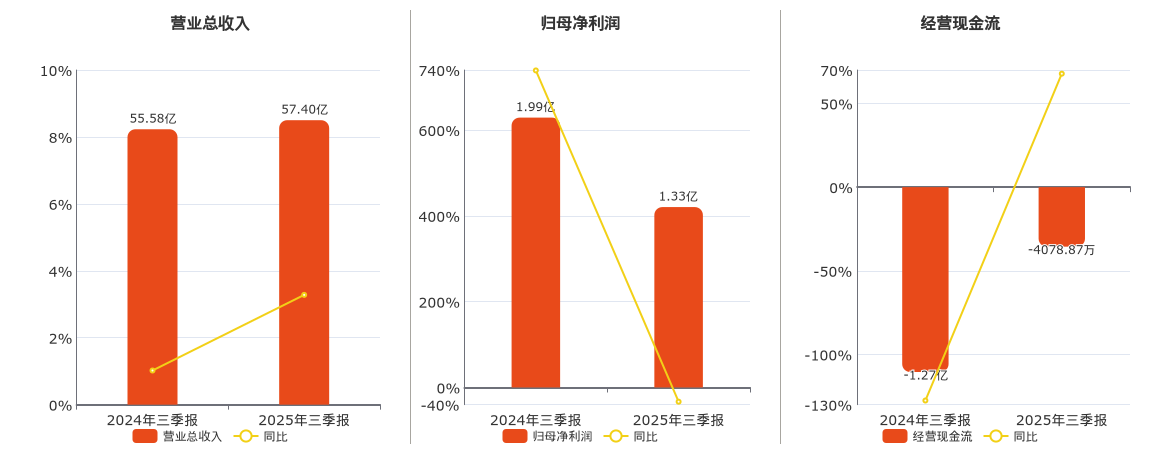 新乡化纤(000949.SZ)：2025年三季报净利润为1.33亿元、同比较去年同期下降33.15%