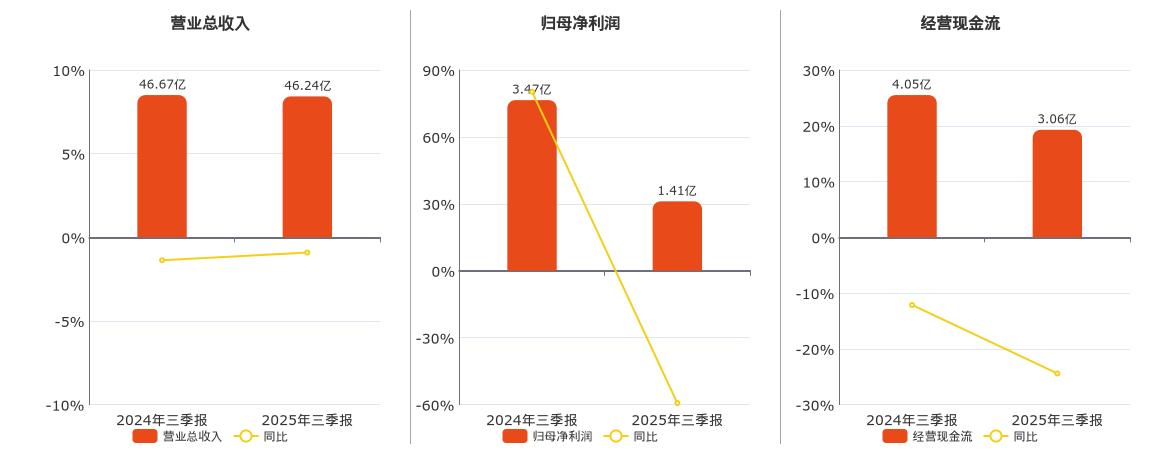 鲁抗医药(600789.SH)：2025年三季报净利润为1.41亿元、同比较去年同期下降59.32%