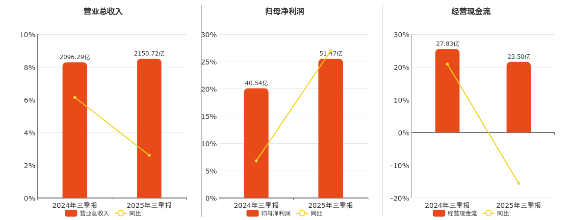 上海医药(601607.SH)：2025年三季报净利润为51.47亿元、同比较去年同期上涨26.96%