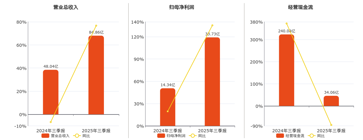 长江证券(000783.SZ)：2025年三季报净利润为33.73亿元、同比较去年同期上涨135.20%