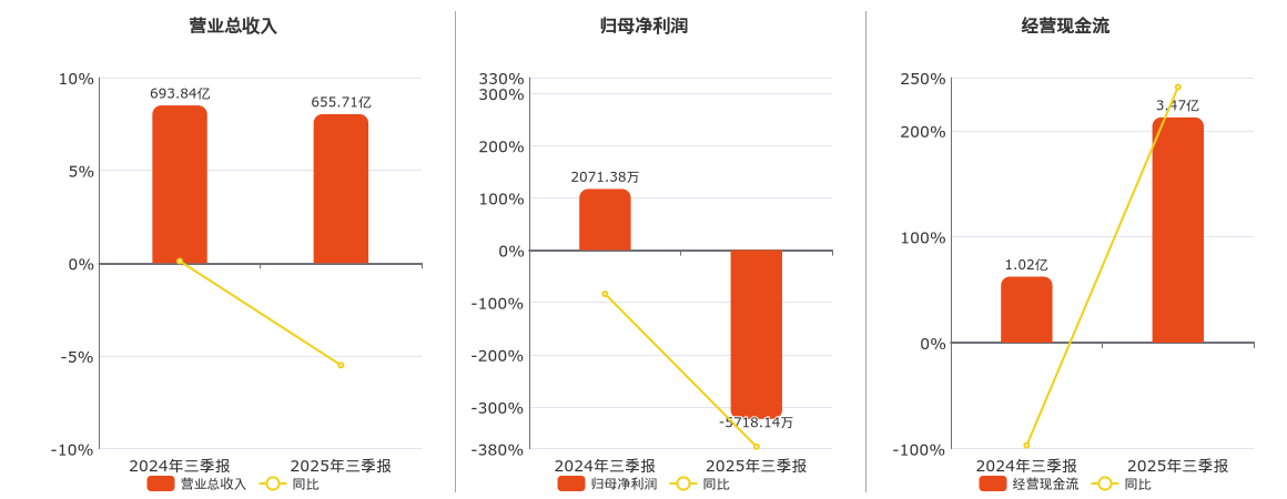 天音控股(000829.SZ)：2025年三季报净利润为-5718.14万元，同比由盈转亏