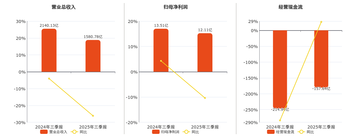 上海建工(600170.SH)：2025年三季报净利润为12.11亿元、同比较去年同期下降10.38%