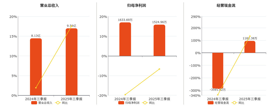 上海三毛(600689.SH)：2025年三季报净利润为1524.96万元、同比较去年同期下降6.66%