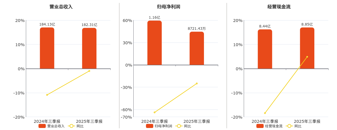 光明乳业(600597.SH)：2025年三季报净利润为8721.43万元、同比较去年同期下降25.05%