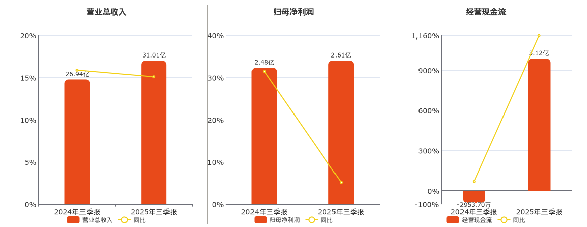 康尼机电(603111.SH)：2025年三季报净利润为2.61亿元、同比较去年同期上涨5.16%