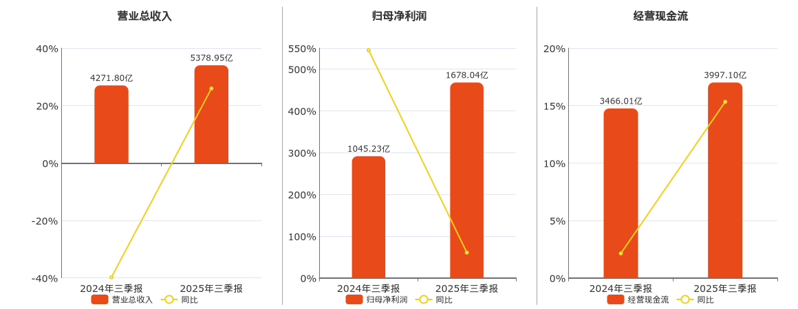 中国人寿(601628.SH)：2025年三季报净利润为1678.04亿元、同比较去年同期上涨60.54%
