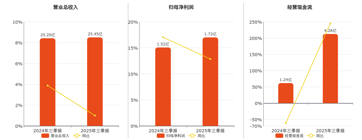 华茂股份(000850.SZ)：2025年三季报净利润为1.72亿元、同比较去年同期上涨12.84%