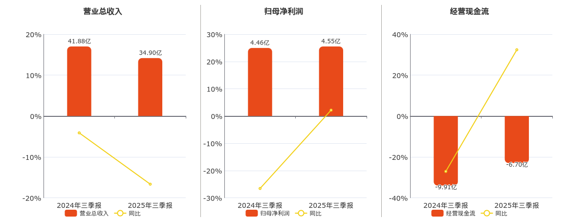 恒生电子(600570.SH)：2025年三季报净利润为4.55亿元