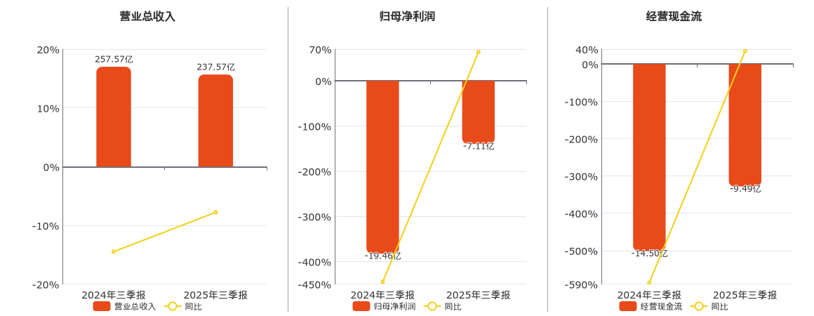 酒钢宏兴(600307.SH)：2025年三季报净利润为-7.11亿元，同比亏损缩小