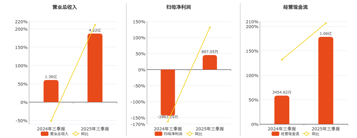 凤凰股份(600716.SH)：2025年三季报净利润为897.05万元，同比扭亏为盈