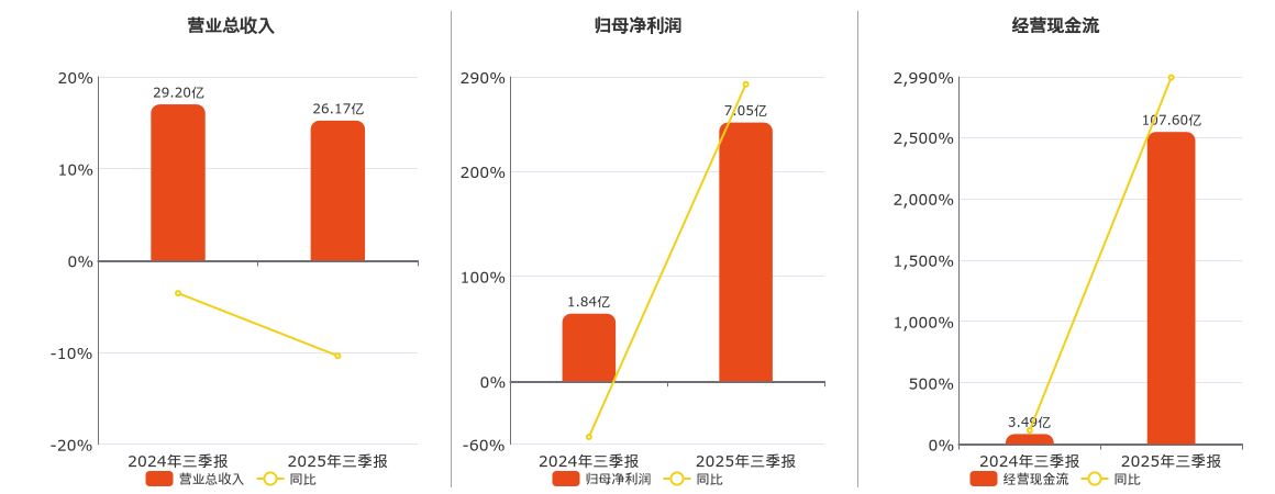 国海证券(000750.SZ)：2025年三季报净利润为7.05亿元、同比较去年同期上涨282.96%