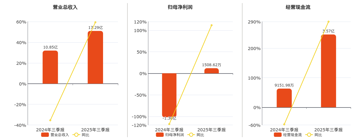 宜宾纸业(600793.SH)：2025年三季报净利润为1508.62万元，同比扭亏为盈