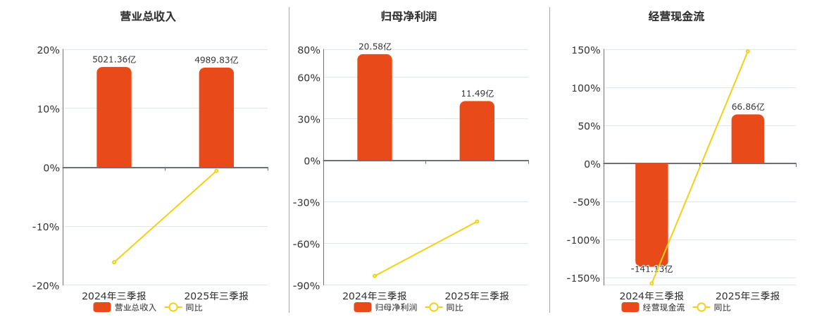 建发股份(600153.SH)：2025年三季报净利润为11.49亿元、同比较去年同期下降44.19%