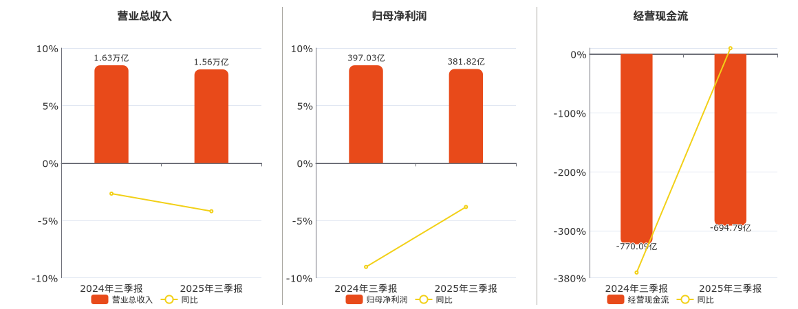 中国建筑(601668.SH)：2025年三季报净利润为381.82亿元、同比较去年同期下降3.83%