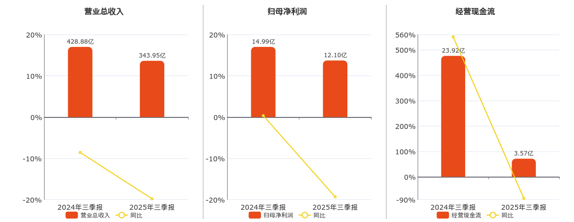 隧道股份(600820.SH)：2025年三季报净利润为12.10亿元、同比较去年同期下降19.35%