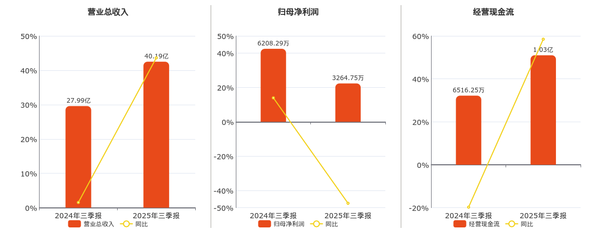 吉林化纤(000420.SZ)：2025年三季报净利润为3264.75万元、同比较去年同期下降47.41%