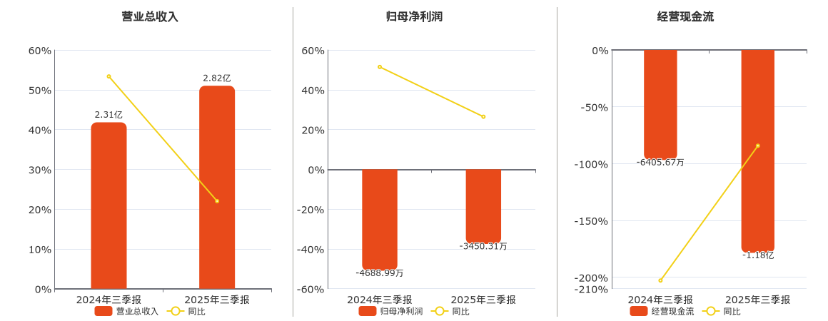 灵康药业(603669.SH)：2025年三季报净利润为-3450.31万元