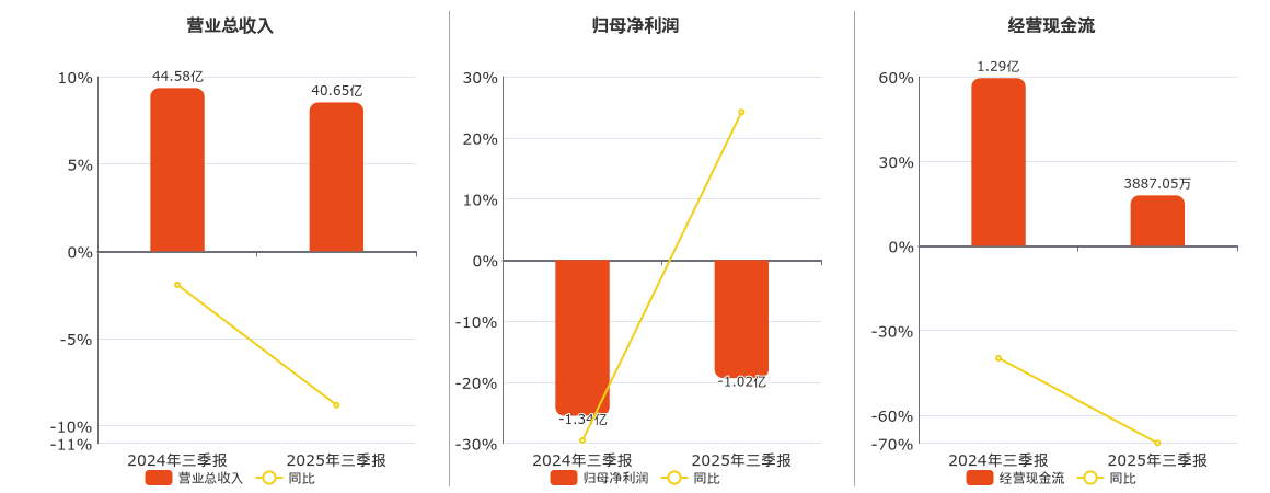 中广核技(000881.SZ)：2025年三季报净利润为-1.02亿元，同比亏损减少