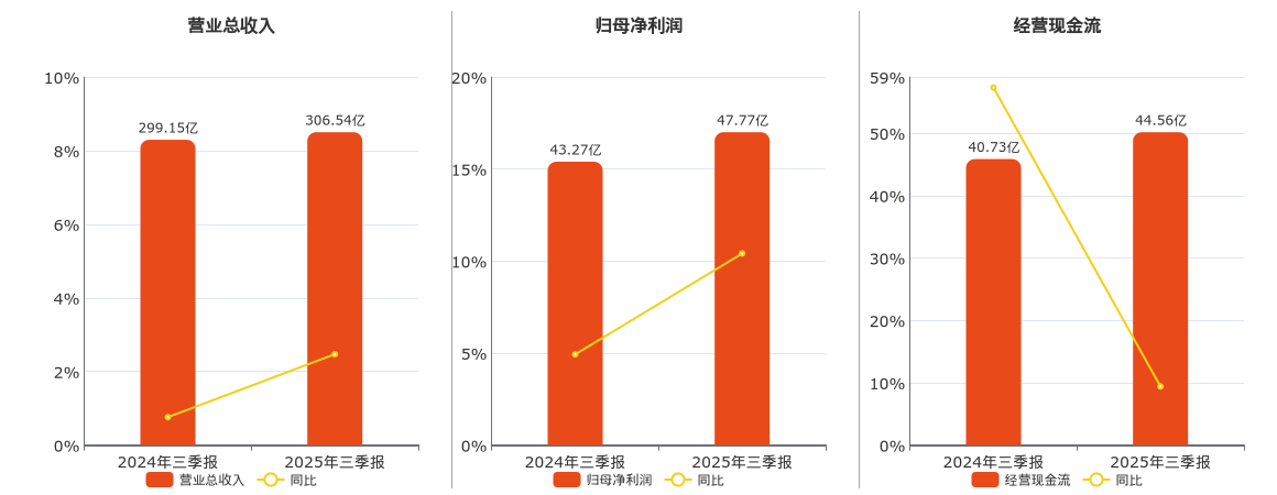 云南白药(000538.SZ)：2025年三季报净利润为47.77亿元、同比较去年同期上涨10.41%