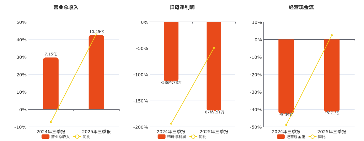 烽火电子(000561.SZ)：2025年三季报净利润为-8769.51万元，同比亏损放大