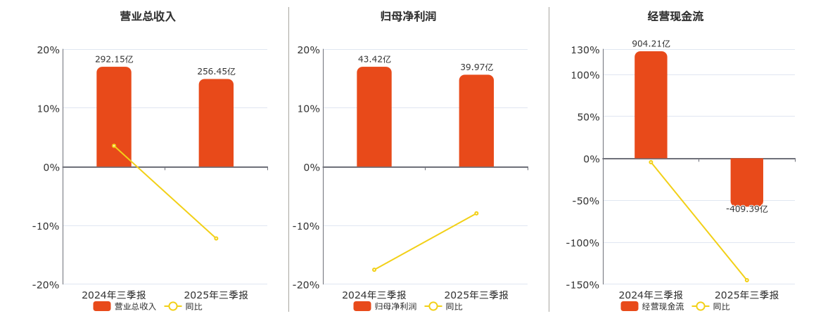中油资本(000617.SZ)：2025年三季报净利润为39.97亿元、同比较去年同期下降7.95%