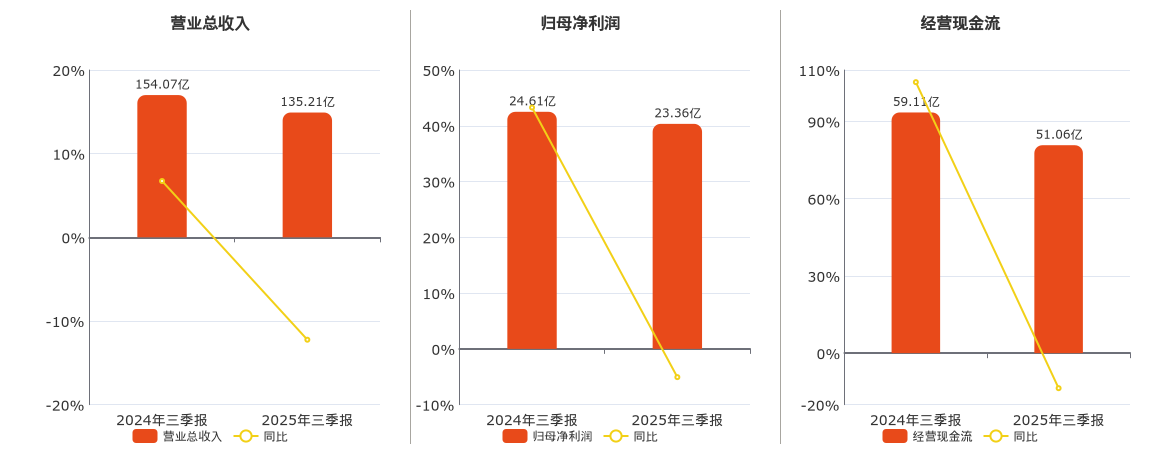 湖北能源(000883.SZ)：2025年三季报净利润为23.36亿元、同比较去年同期下降5.07%