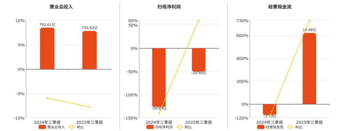 鞍钢股份(000898.SZ)：2025年三季报净利润为-20.40亿元，同比亏损减少