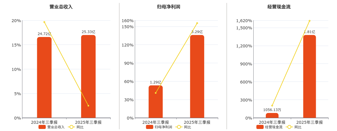 华西股份(000936.SZ)：2025年三季报净利润为3.29亿元、同比较去年同期上涨132.98%