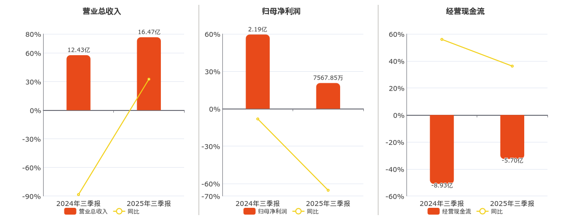 东湖高新(600133.SH)：2025年三季报净利润为7567.85万元、同比较去年同期下降65.37%
