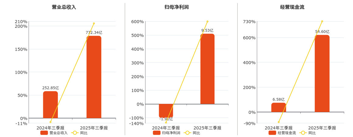 首钢股份(000959.SZ)：2025年三季报净利润为9.53亿元、同比较去年同期上涨368.13%