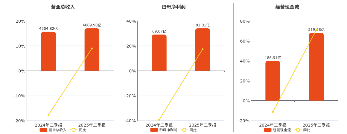 上汽集团(600104.SH)：2025年三季报净利润为81.01亿元、同比较去年同期上涨17.28%