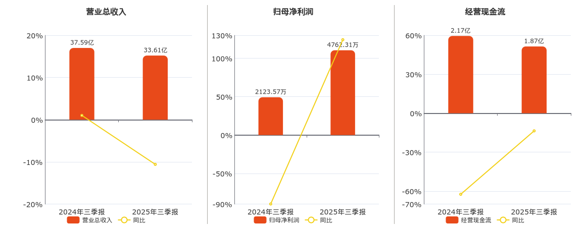 沧州大化(600230.SH)：2025年三季报净利润为4762.31万元、同比较去年同期上涨124.26%