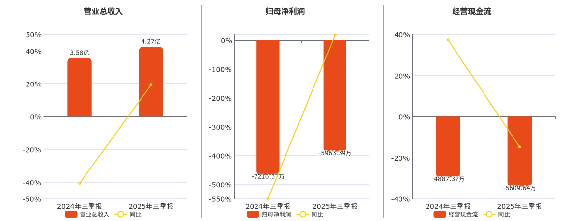 金桥信息(603918.SH)：2025年三季报净利润为-5963.39万元