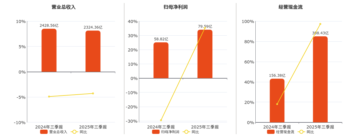 宝钢股份(600019.SH)：2025年三季报净利润为79.59亿元、同比较去年同期上涨35.32%
