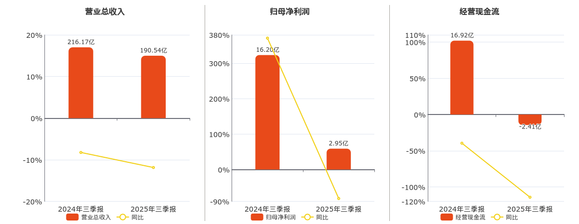 百联股份(600827.SH)：2025年三季报净利润为2.95亿元、同比较去年同期下降81.78%