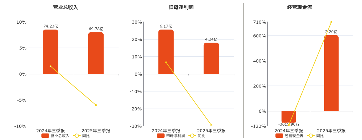 新华医疗(600587.SH)：2025年三季报净利润为4.34亿元、同比较去年同期下降29.61%