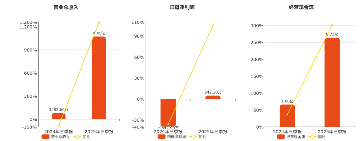 海泰发展(600082.SH)：2025年三季报净利润为242.20万元，同比扭亏为盈