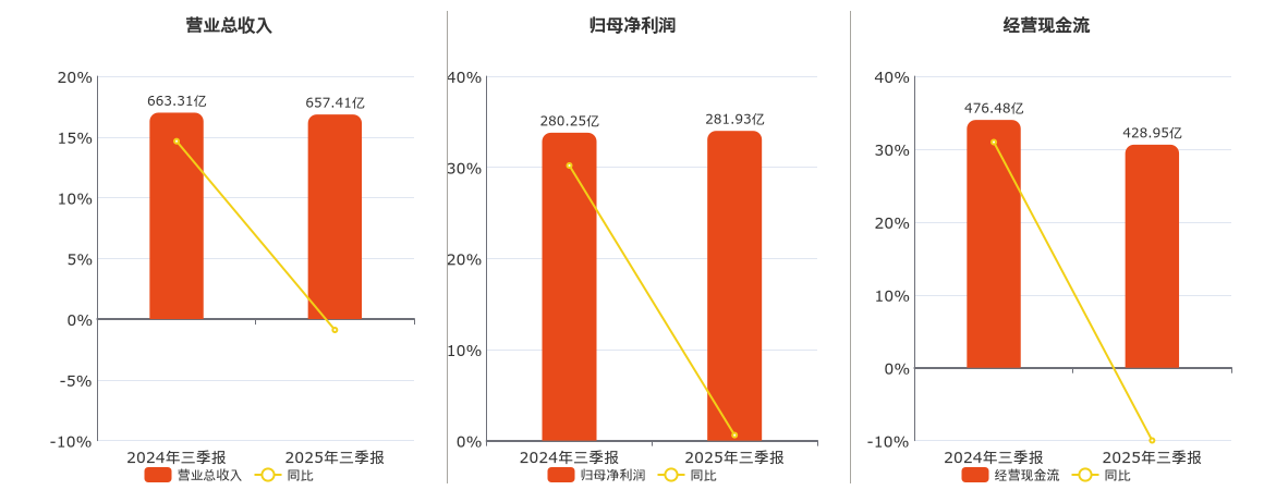 长江电力(600900.SH)：2025年三季报净利润为281.93亿元、同比较去年同期上涨0.60%