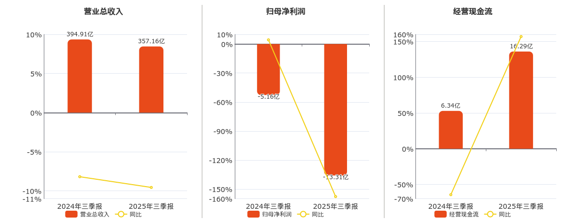 中化国际(600500.SH)：2025年三季报净利润为-13.31亿元，同比亏损扩大