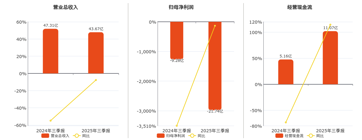 北辰实业(601588.SH)：2025年三季报净利润为-21.74亿元，同比亏损扩大
