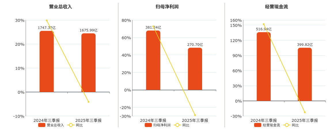 中远海控(601919.SH)：2025年三季报净利润为270.70亿元、同比较去年同期下降29.00%