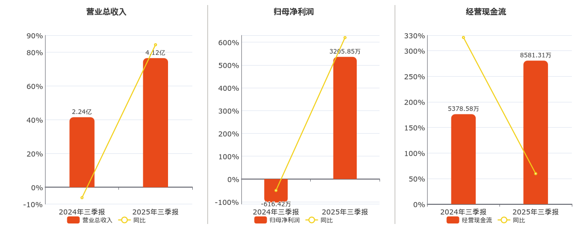 四川金顶(600678.SH)：2025年三季报净利润为3205.85万元，同比扭亏为盈