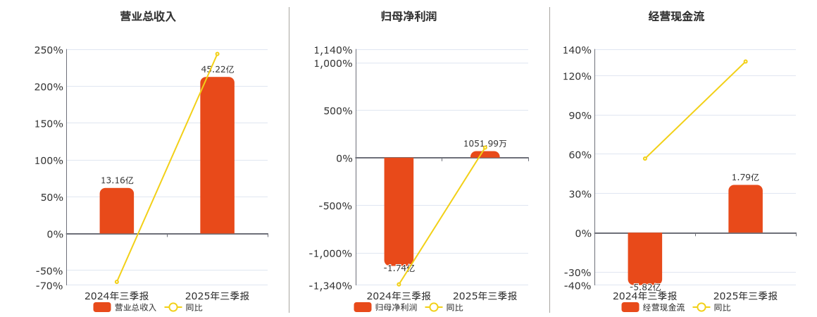 栖霞建设(600533.SH)：2025年三季报净利润为1051.99万元，同比扭亏为盈