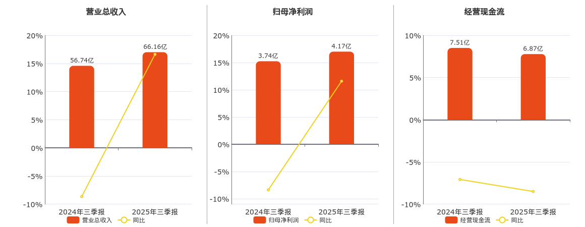 亚普股份(603013.SH)：2025年三季报净利润为4.17亿元、同比较去年同期上涨11.58%