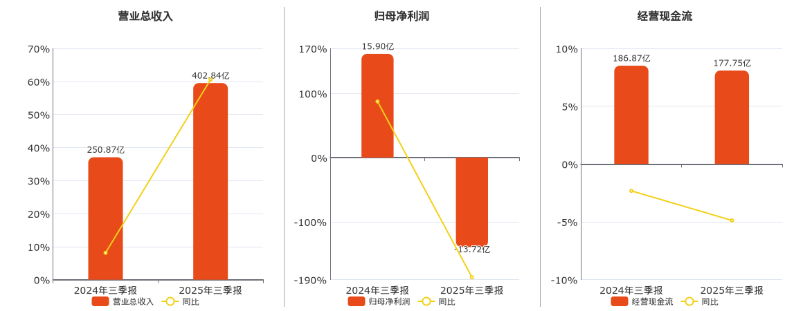 渤海租赁(000415.SZ)：2025年三季报净利润为-13.72亿元，同比由盈转亏